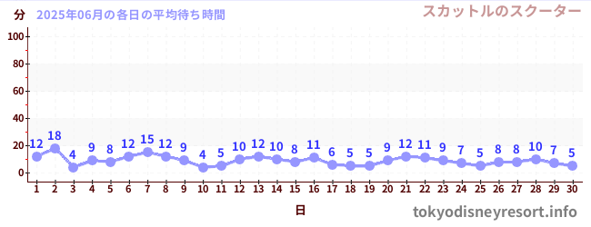 先月の待ち時間グラフ