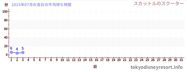 今月の待ち時間グラフ