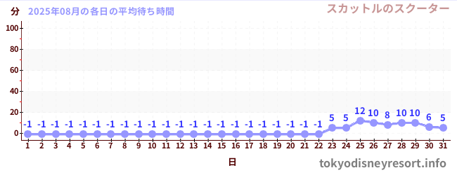 先月の待ち時間グラフ