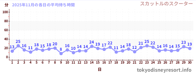先月の待ち時間グラフ