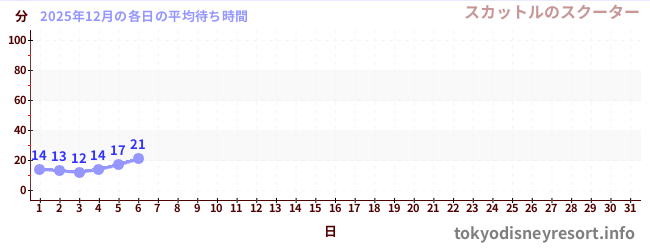 今月の待ち時間グラフ