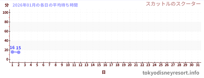 今月の待ち時間グラフ