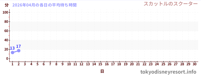 今月の待ち時間グラフ