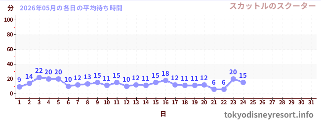 今月の待ち時間グラフ