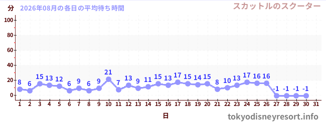 今月の待ち時間グラフ