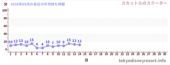 今月の待ち時間グラフ