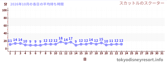 今月の待ち時間グラフ