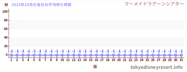 先月の待ち時間グラフ