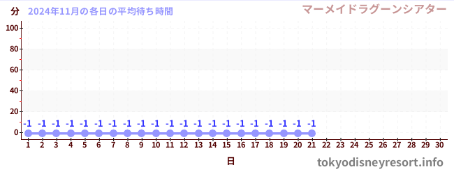 今月の待ち時間グラフ