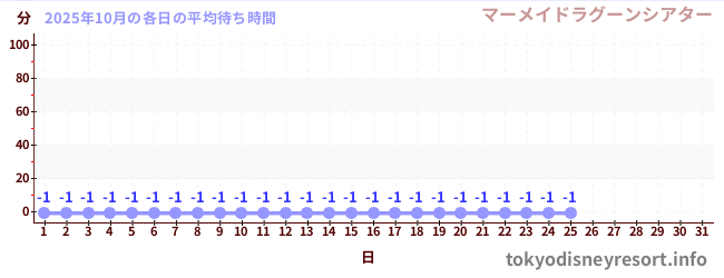 今月の待ち時間グラフ
