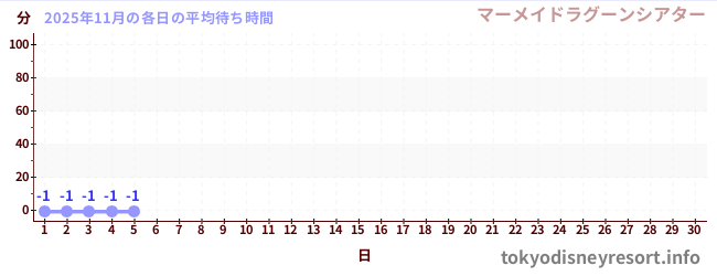 今月の待ち時間グラフ