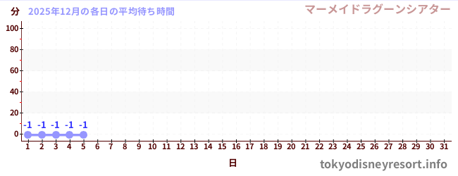 今月の待ち時間グラフ