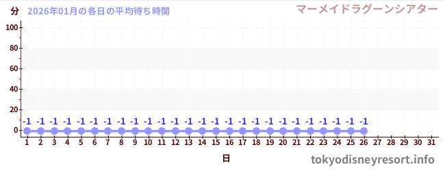 今月の待ち時間グラフ