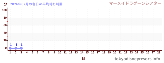 今月の待ち時間グラフ