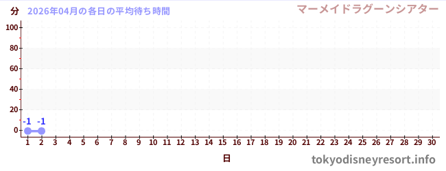 今月の待ち時間グラフ