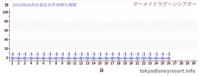 今月の待ち時間グラフ