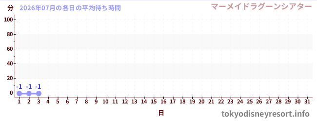 今月の待ち時間グラフ