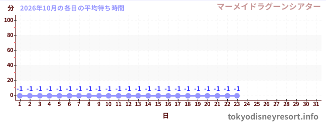 今月の待ち時間グラフ