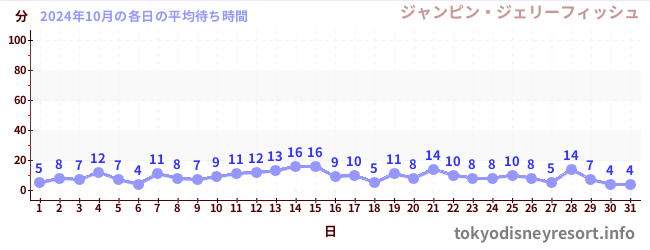 先月の待ち時間グラフ