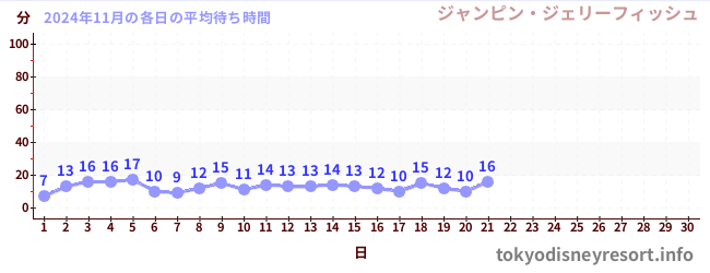 今月の待ち時間グラフ