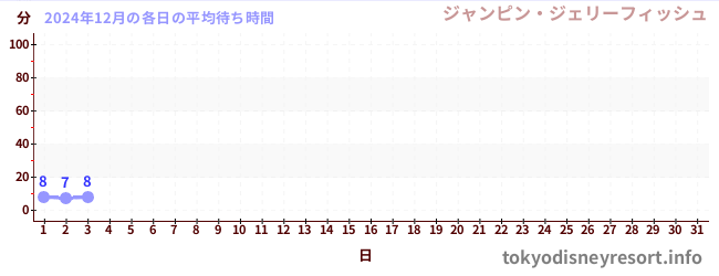 今月の待ち時間グラフ