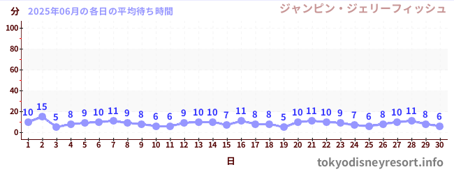 先月の待ち時間グラフ