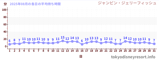 先月の待ち時間グラフ