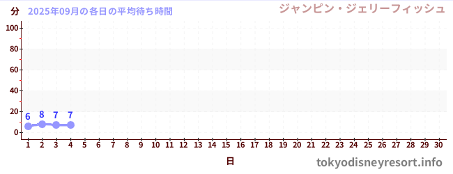 今月の待ち時間グラフ