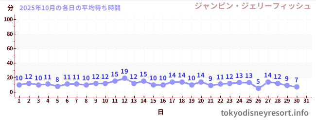 先月の待ち時間グラフ