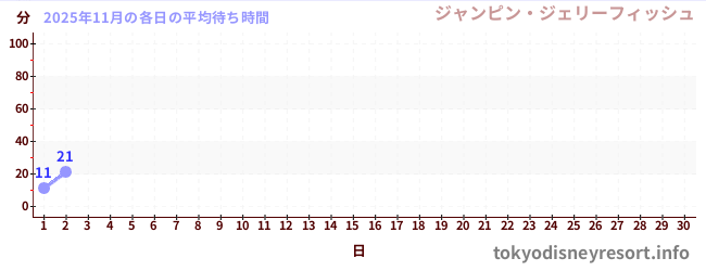 今月の待ち時間グラフ