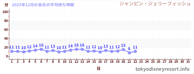 今月の待ち時間グラフ