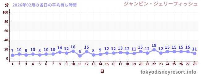 先月の待ち時間グラフ