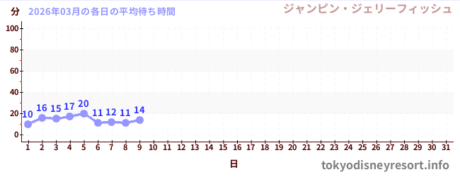 今月の待ち時間グラフ