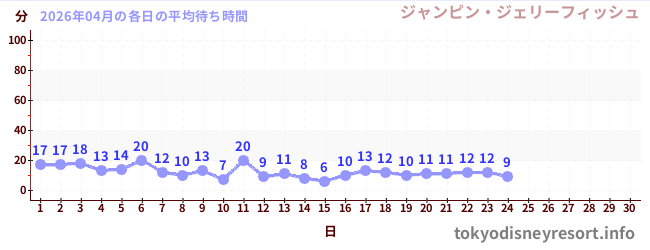 今月の待ち時間グラフ