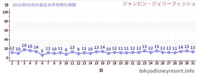 先月の待ち時間グラフ