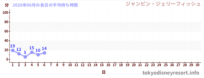 今月の待ち時間グラフ