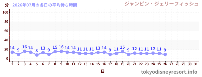 今月の待ち時間グラフ