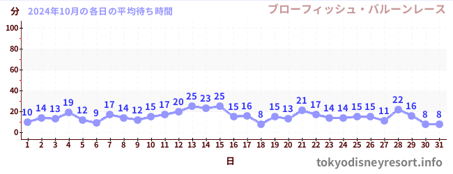 先月の待ち時間グラフ