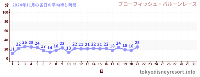 今月の待ち時間グラフ