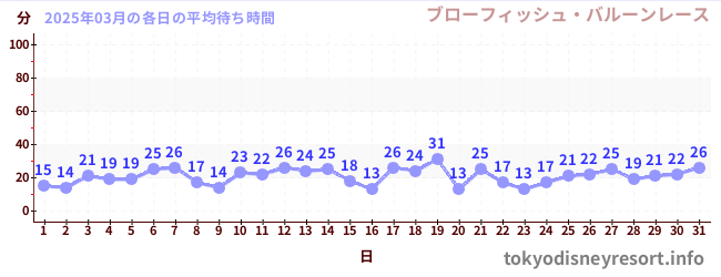 先月の待ち時間グラフ