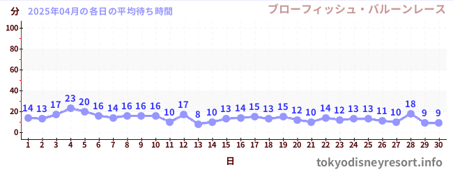 今月の待ち時間グラフ