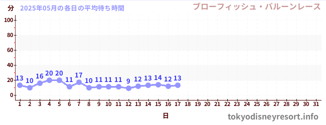 今月の待ち時間グラフ