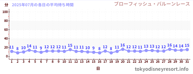 先月の待ち時間グラフ