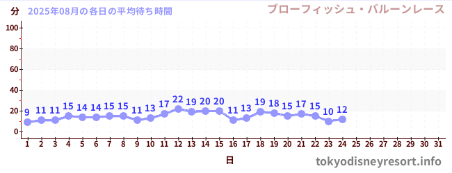 今月の待ち時間グラフ