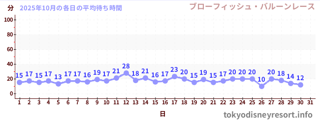 先月の待ち時間グラフ