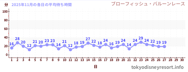 今月の待ち時間グラフ