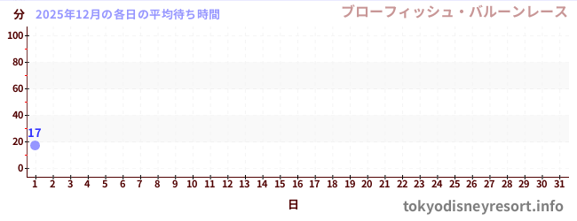 今月の待ち時間グラフ