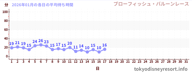 今月の待ち時間グラフ
