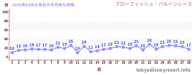 先月の待ち時間グラフ