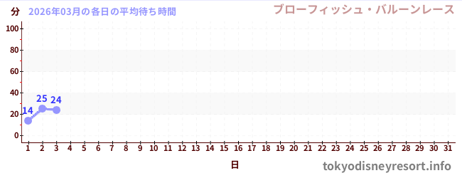 今月の待ち時間グラフ